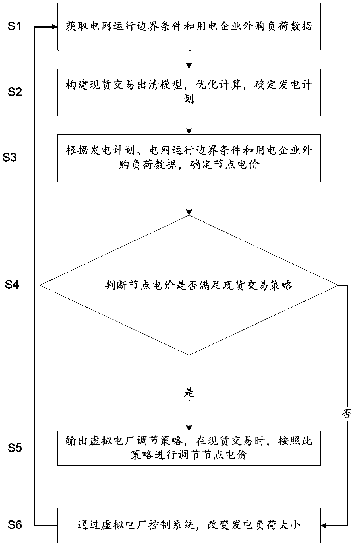 Method and system for adjusting node electricity price by considering virtual power plant in region