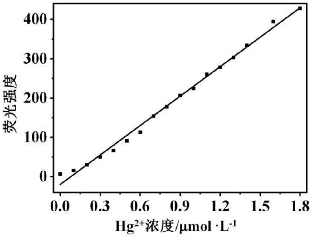 A fluorescent probe for highly selective detection of mercury ions and its synthesis method and application