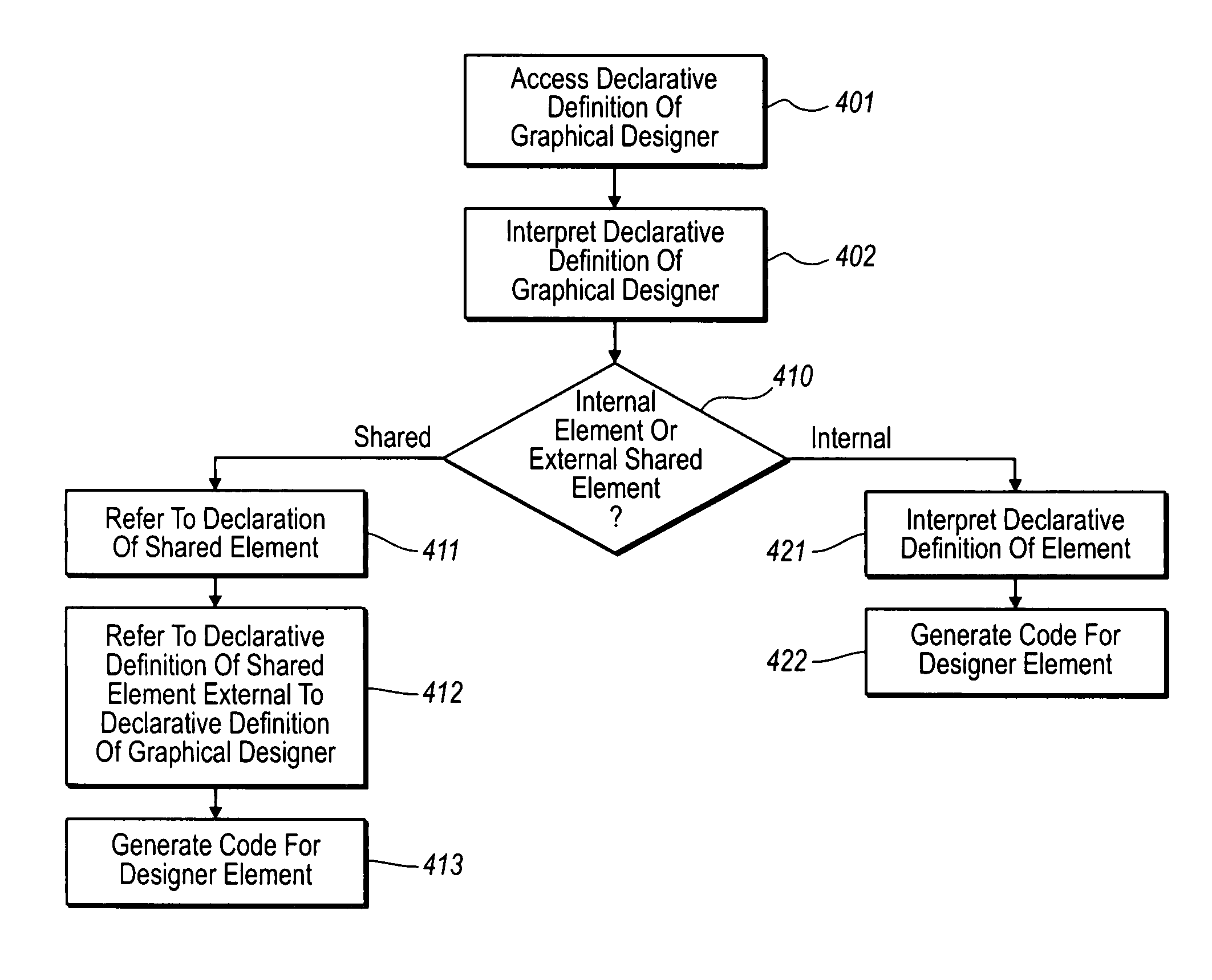 Declarative definition enabling graphical designer reuse