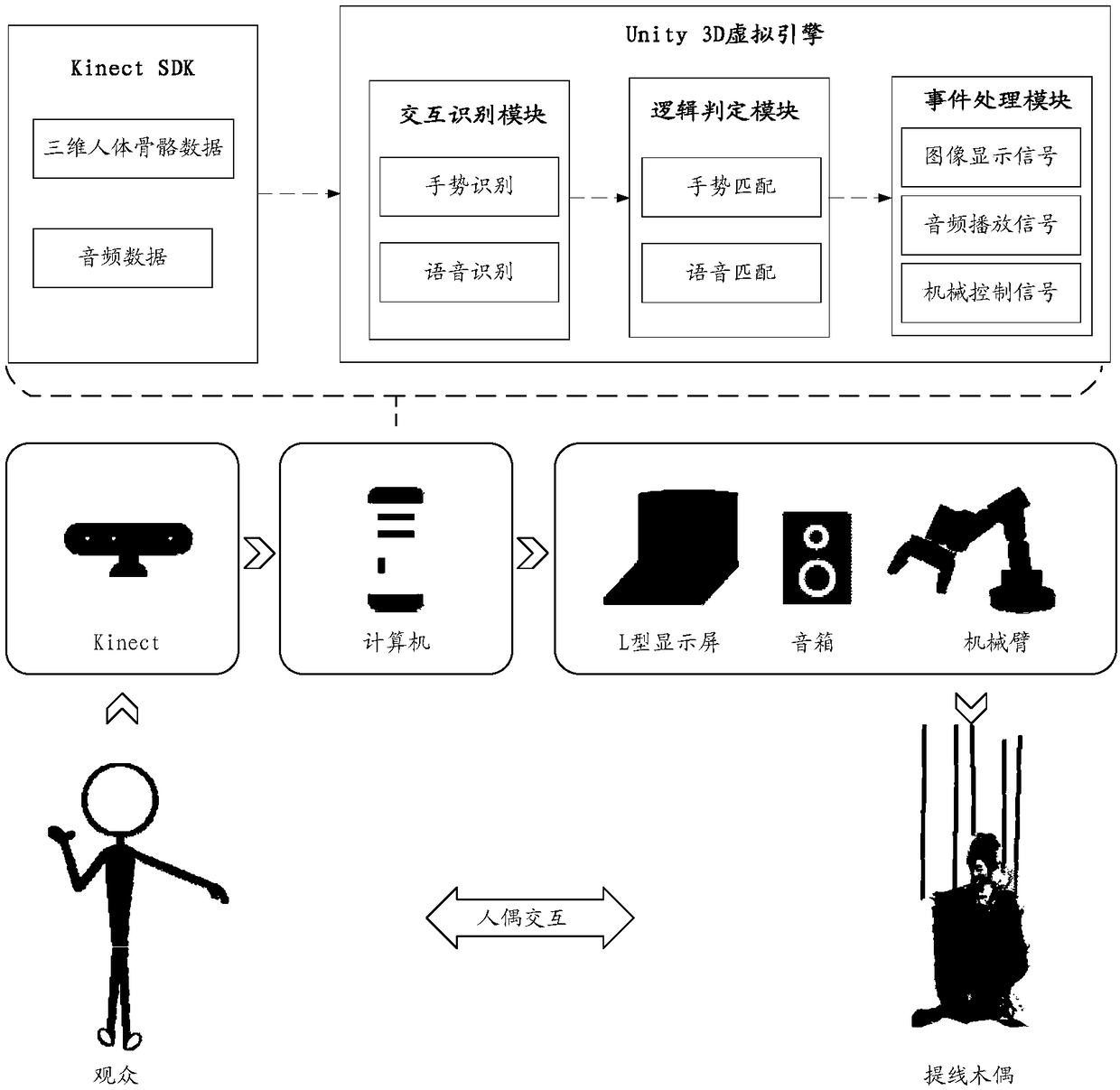 People-puppet interactive method for audiences participating in marionette performance