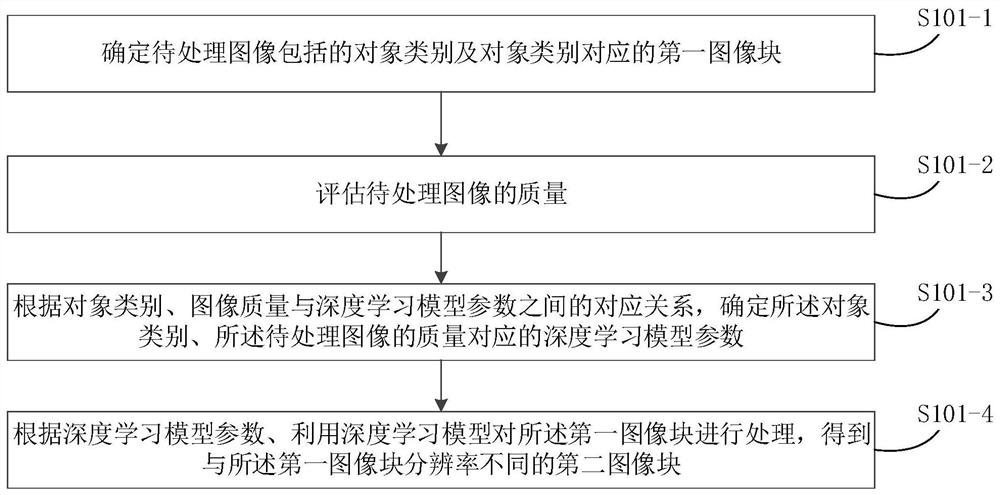 Image processing method, device and equipment