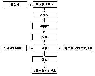 Preparation method of nourishing and anti-cracking hand cream