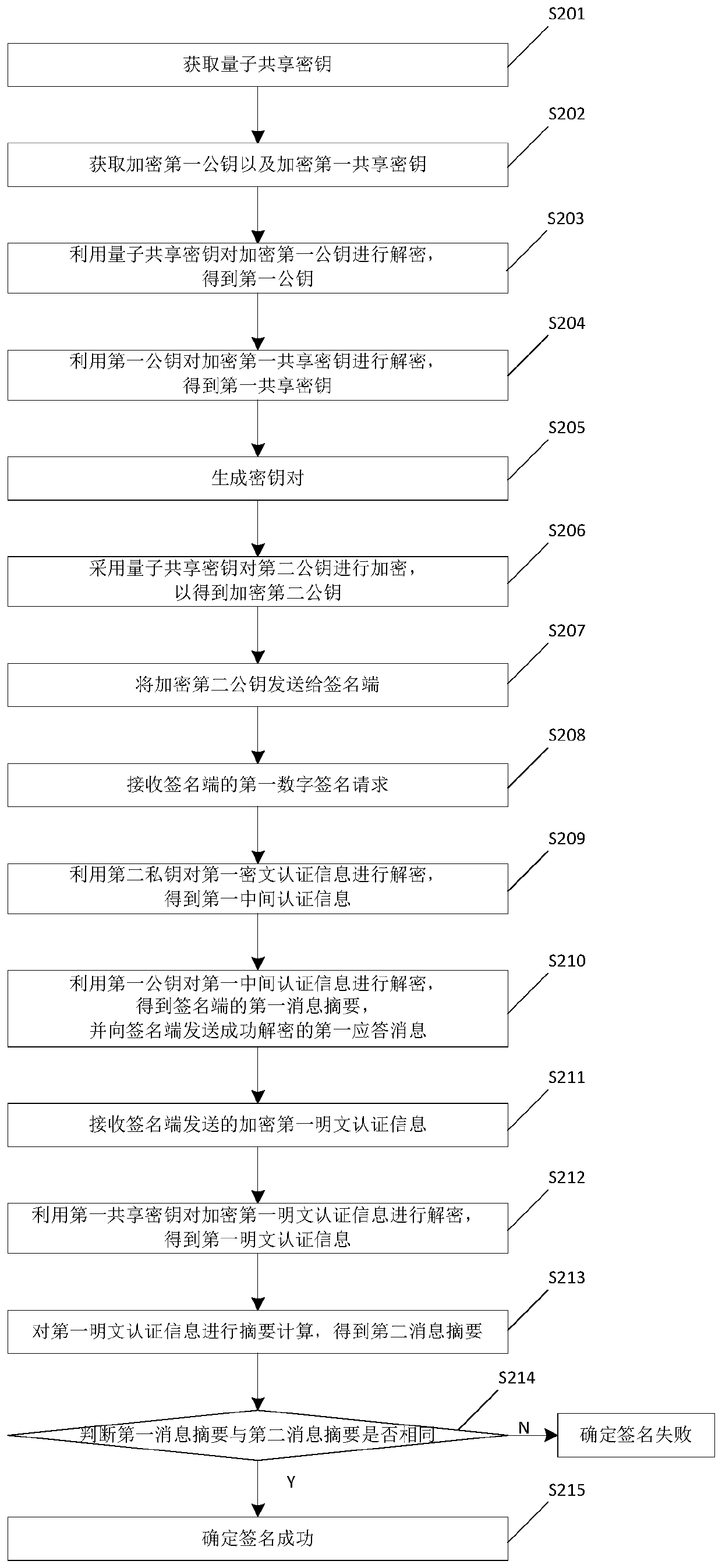 Digital signature method and device