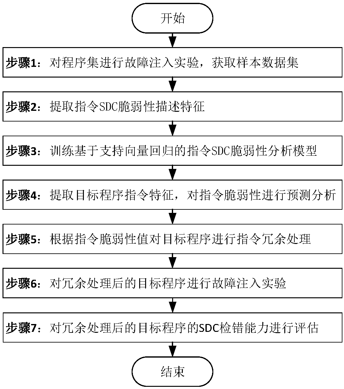 Instruction vulnerability analysis-based SDC error detection method