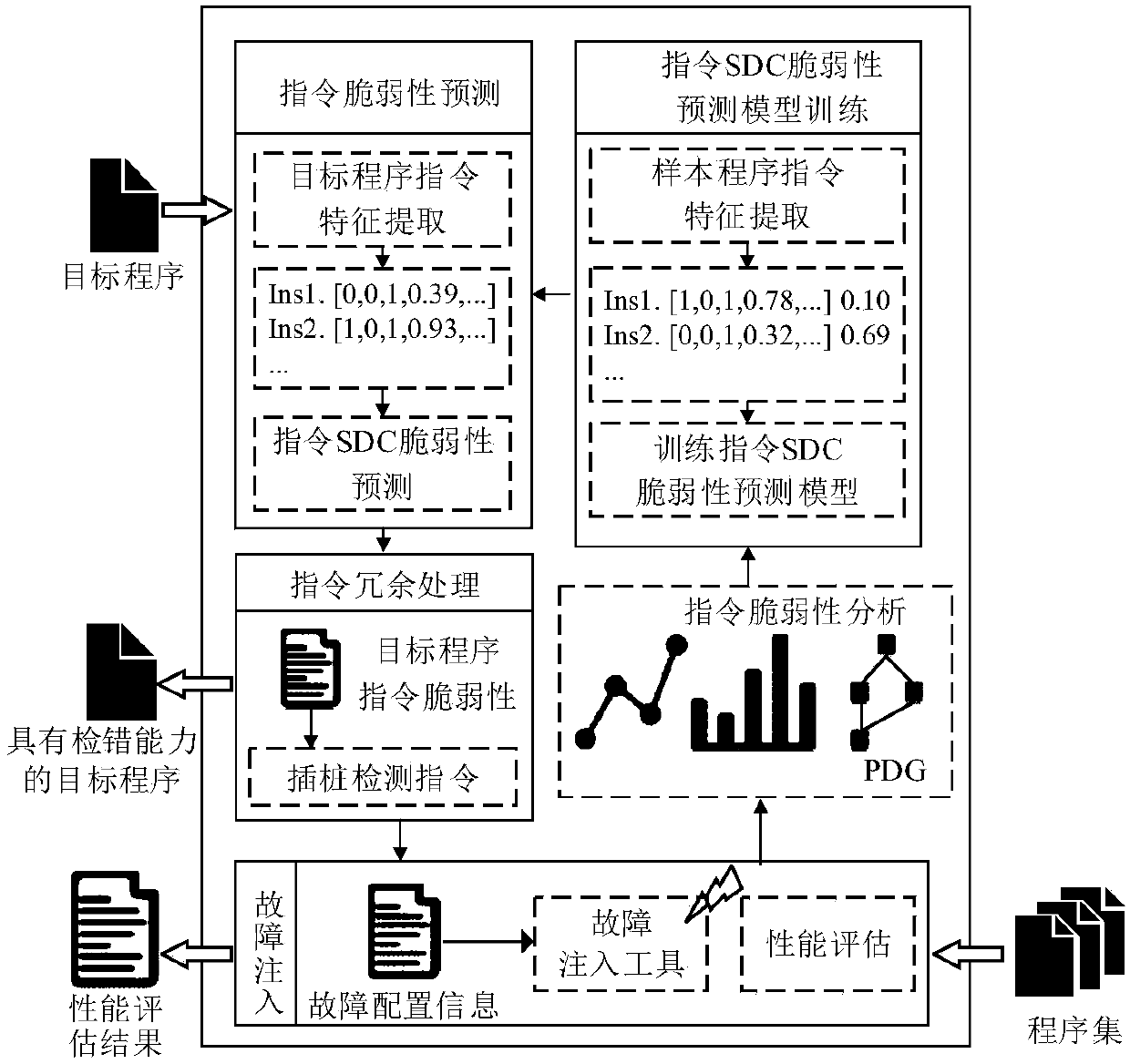 Instruction vulnerability analysis-based SDC error detection method