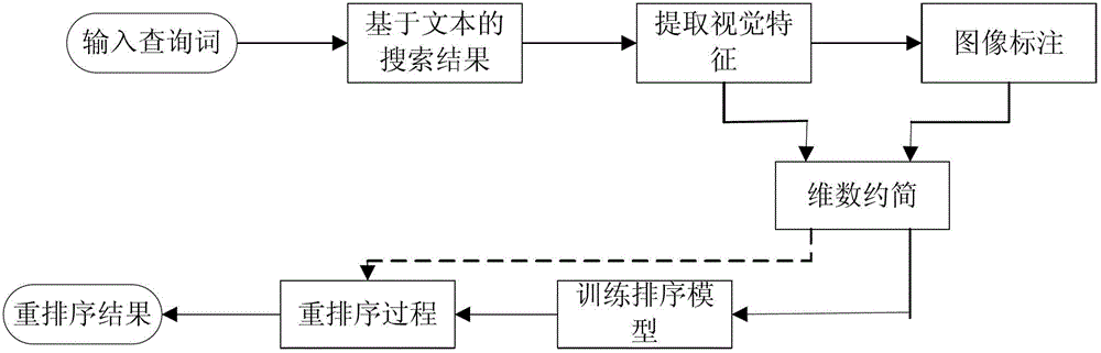 Method for reordering image or video search