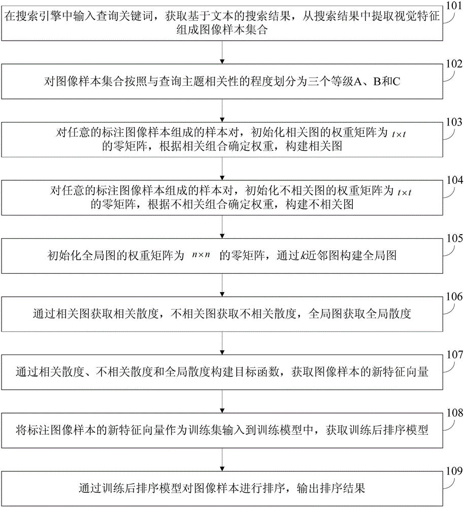 Method for reordering image or video search