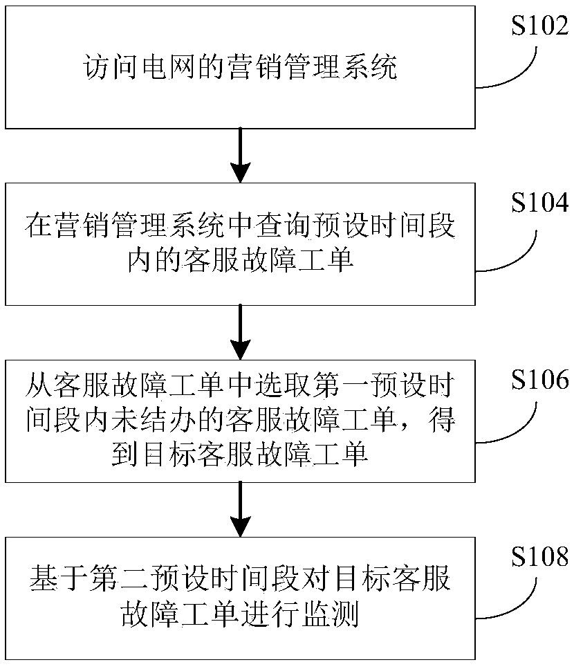 Robot tracking customer service failure work order configuration method, device and apparatus