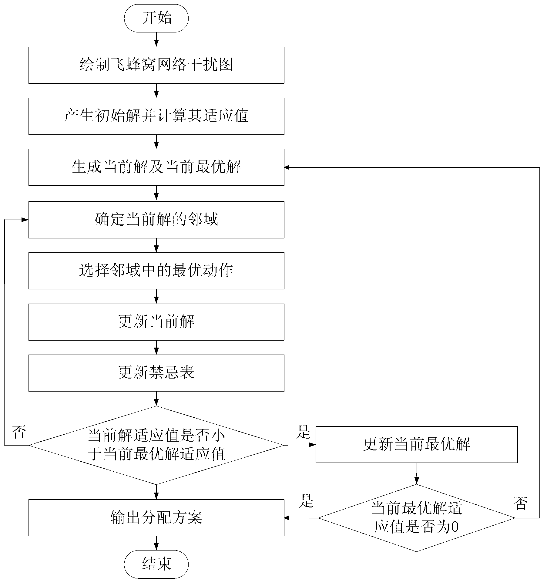 Femtocell network spectrum distributing method based on tabu search