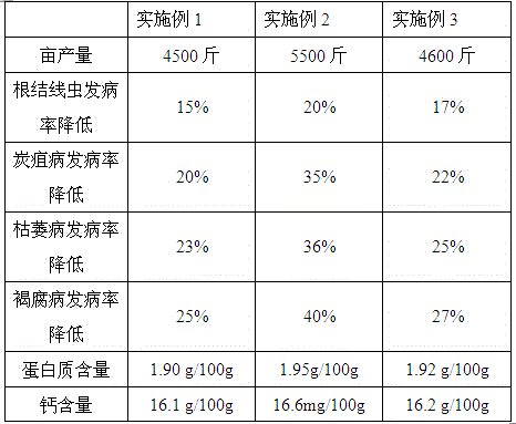 Soil conditioner containing polished tile white clay wastes and preparation method of soil conditioner