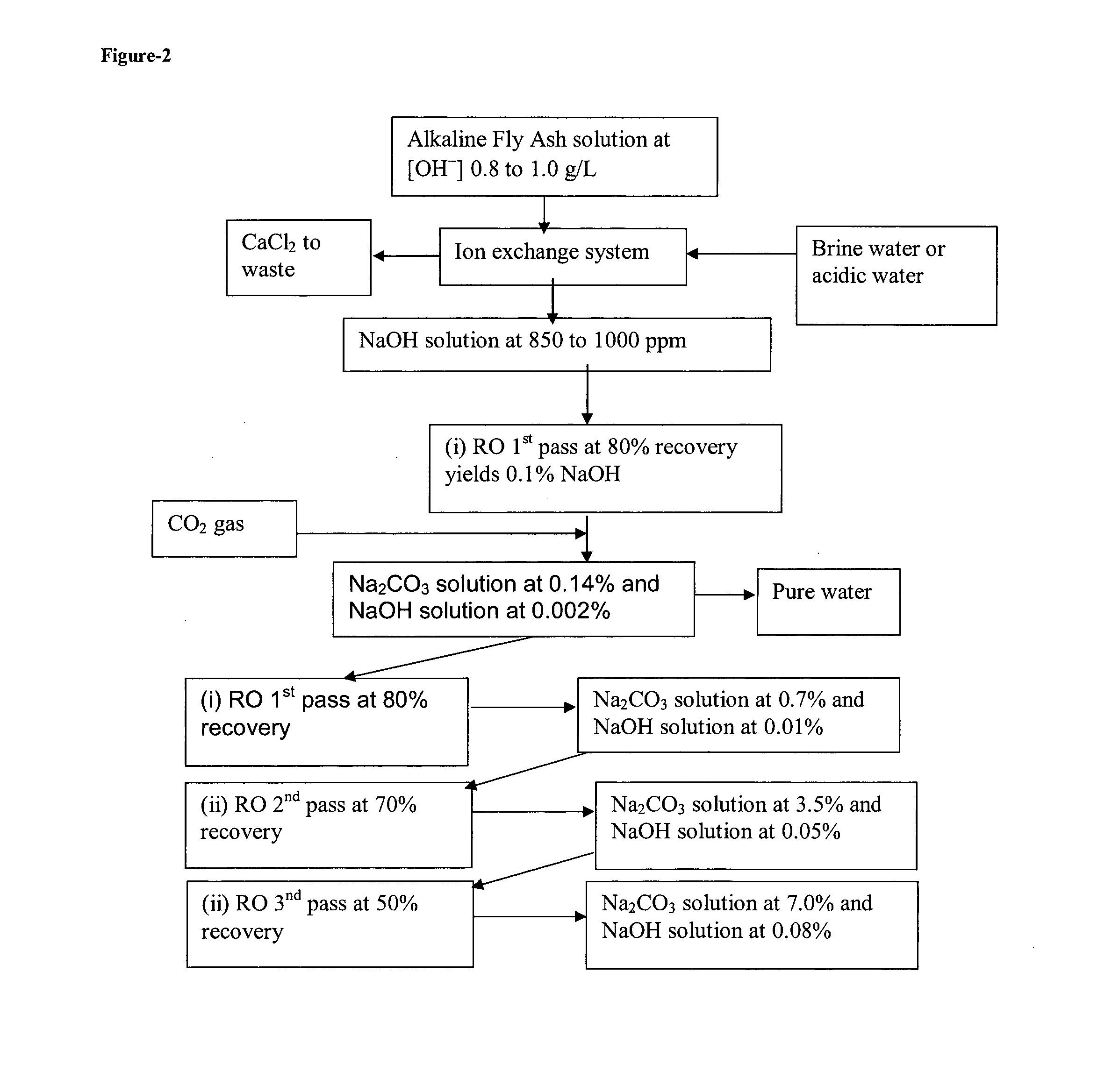 Using alkaline fly ash and similar byproducts in an ion-exchange/reverse osmosis process for the production of sodium carbonate