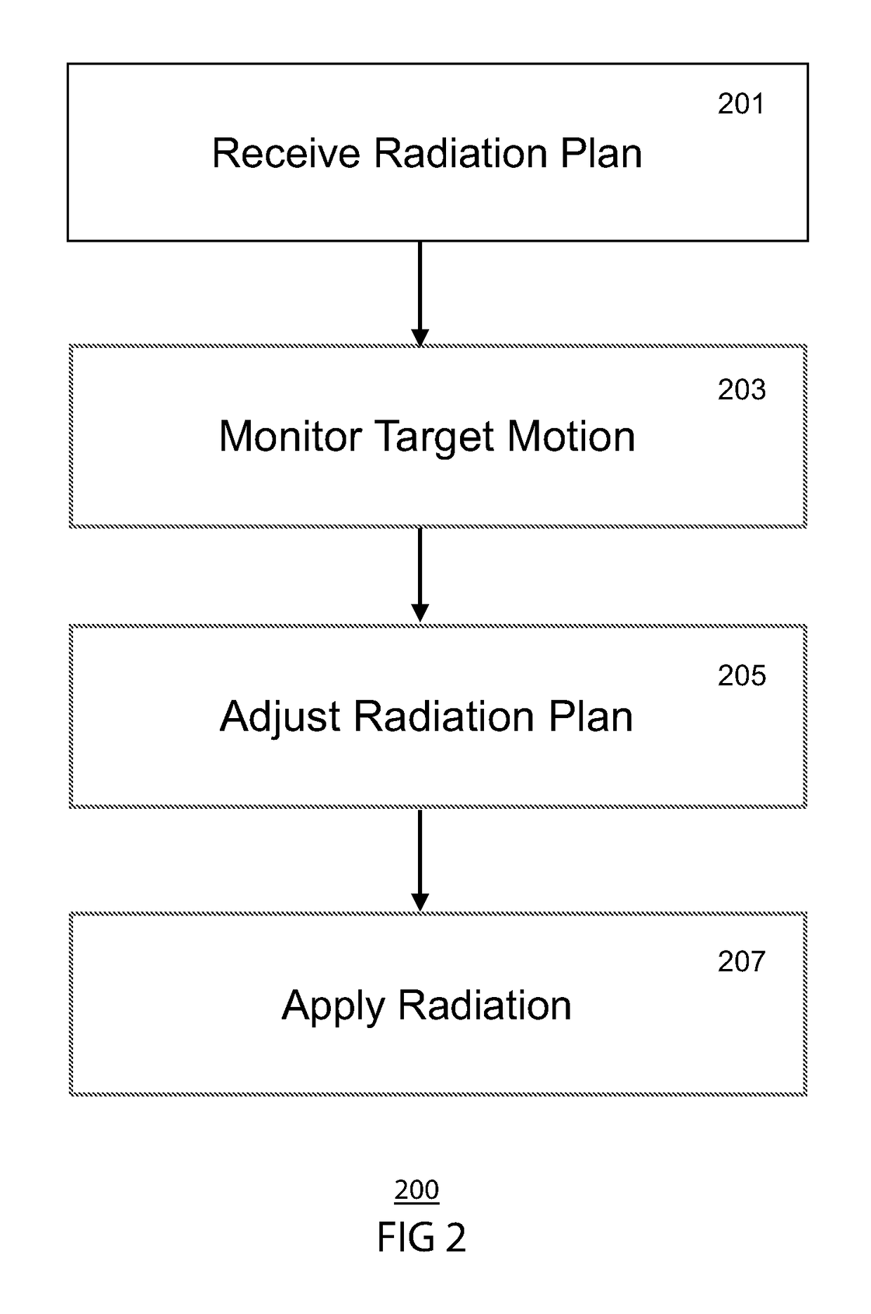 System and method for in-layer synchronization for fast spot rescanning