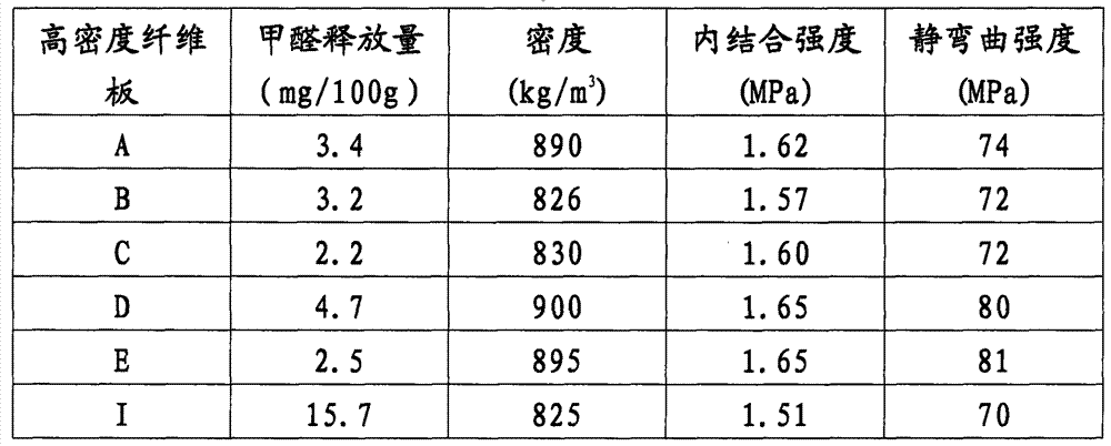 Low-formaldehyde-content high-density fiberboard