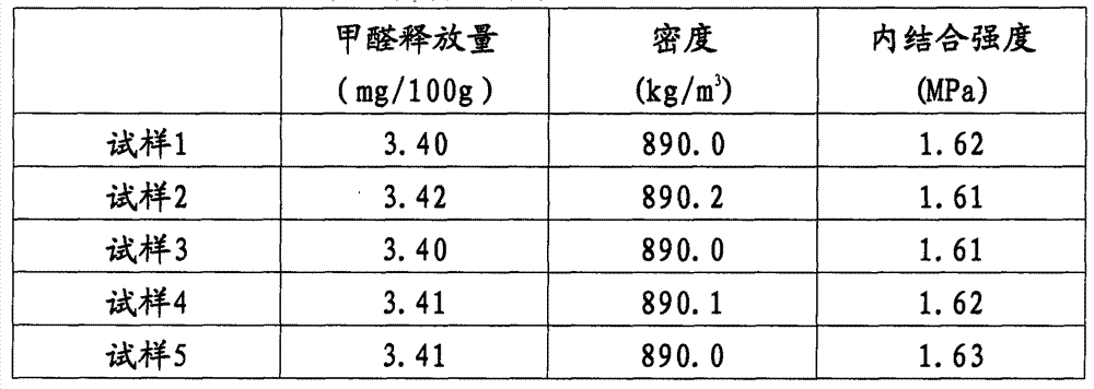 Low-formaldehyde-content high-density fiberboard