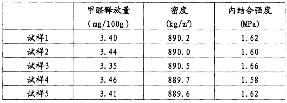 Low-formaldehyde-content high-density fiberboard