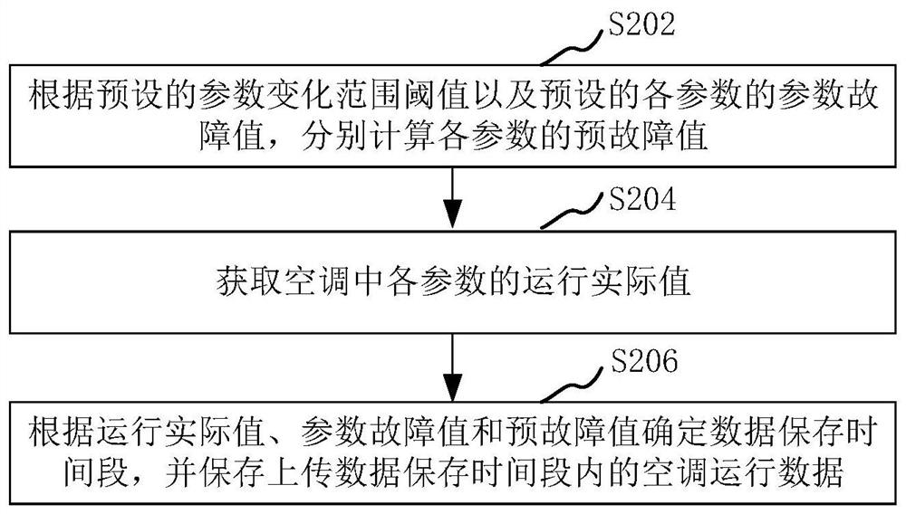 Air conditioner operation data processing method, device and system, air conditioner and storage medium