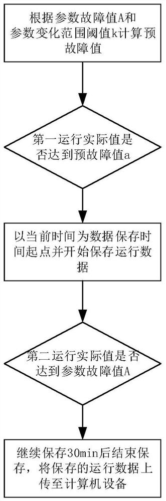 Air conditioner operation data processing method, device and system, air conditioner and storage medium