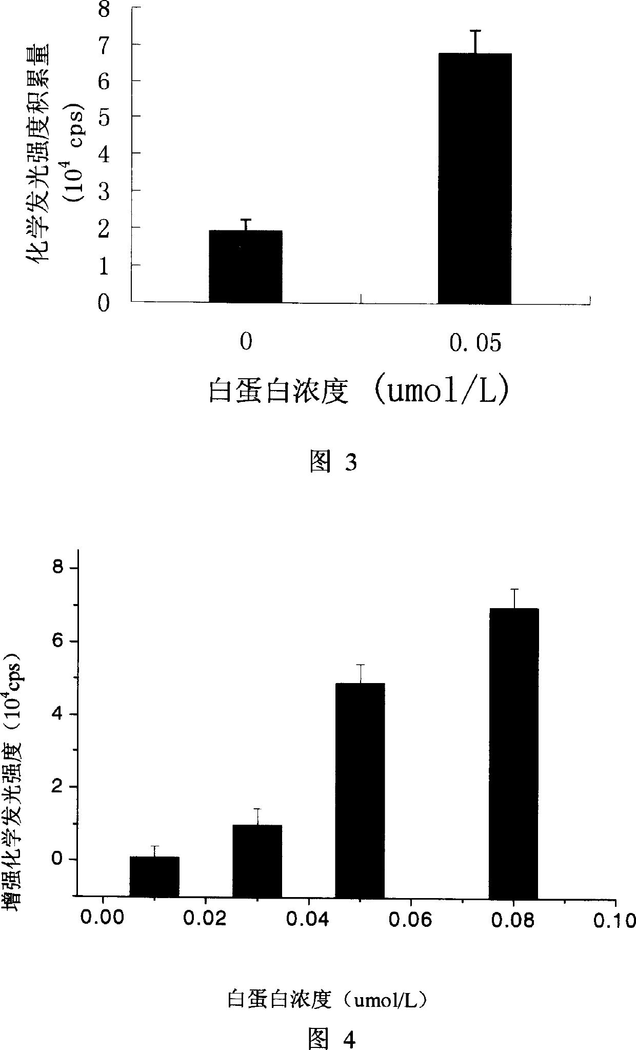 Chemical light emitting method and its device for high snesitivity detecting micro albumin