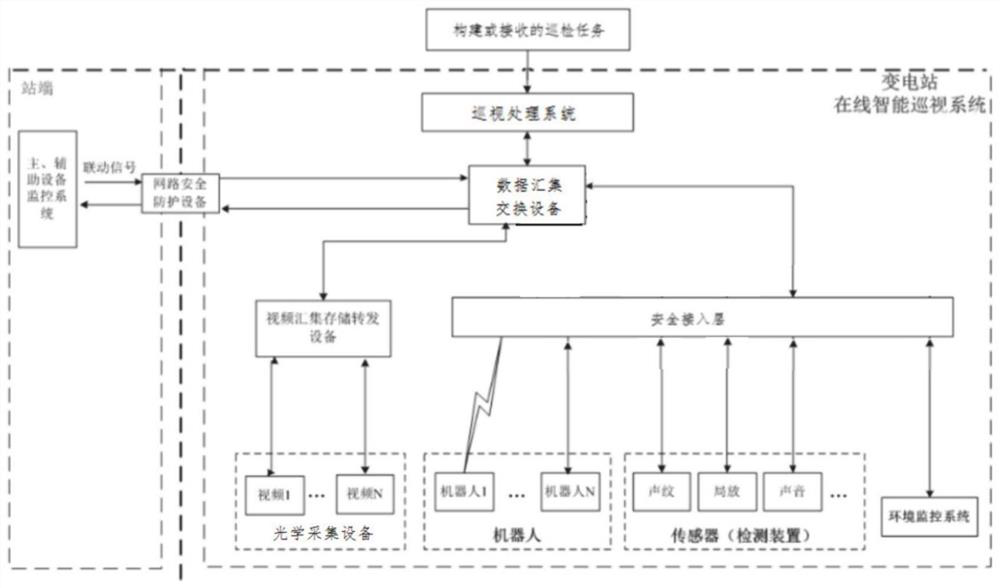 Transformer substation online intelligent inspection system and method