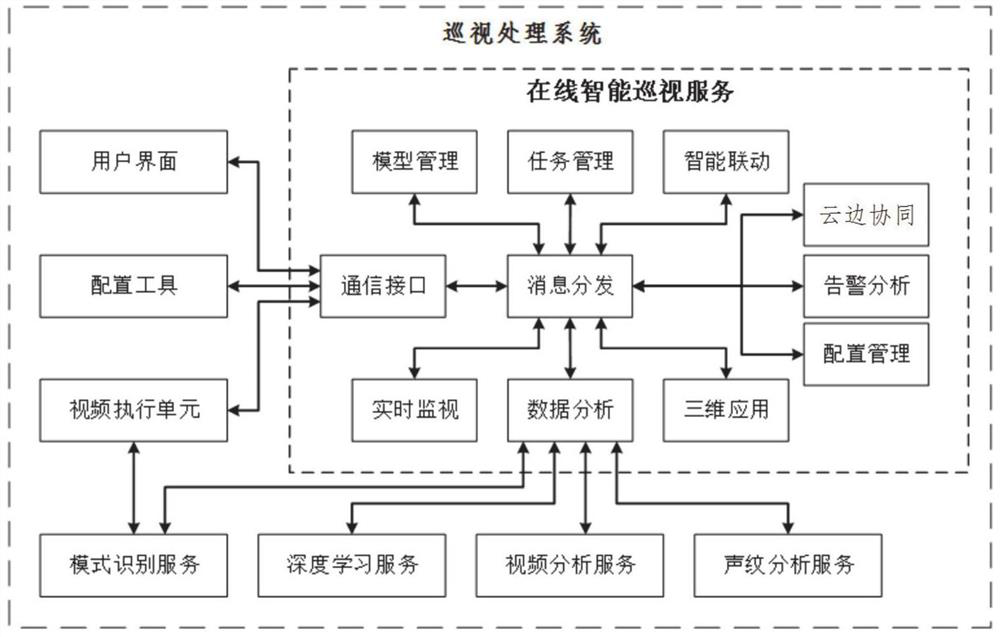 Transformer substation online intelligent inspection system and method