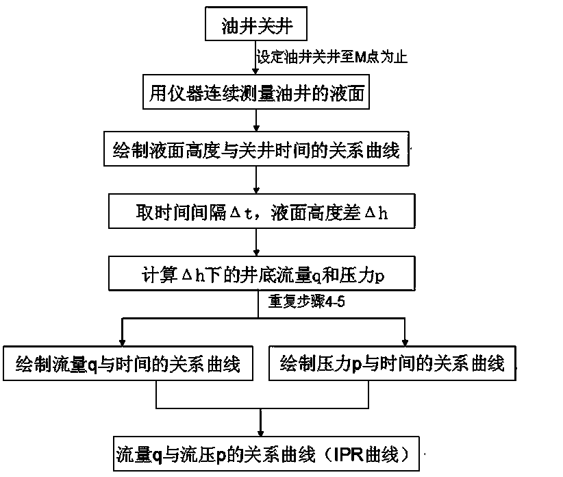 Method for determining reasonable intermittent pumping system for low-permeability oil well