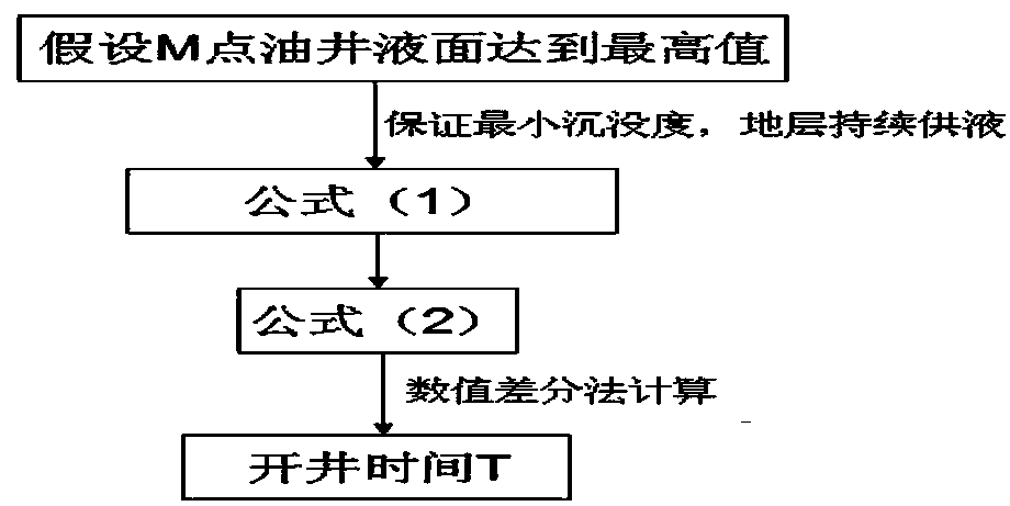 Method for determining reasonable intermittent pumping system for low-permeability oil well