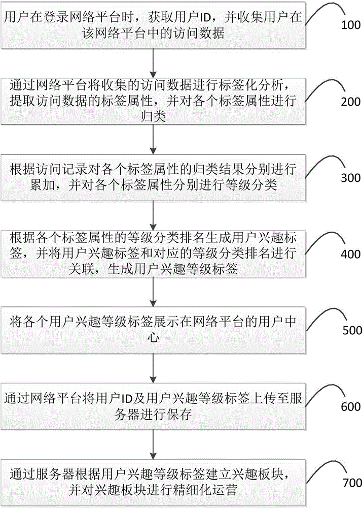 User grade division method and apparatus