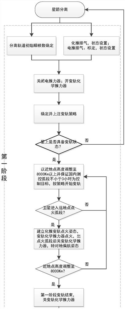 Small geostationary orbit satellite orbit transfer method and system