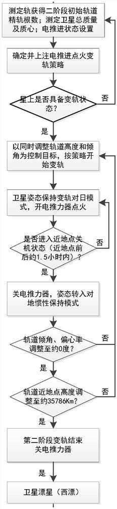 Small geostationary orbit satellite orbit transfer method and system