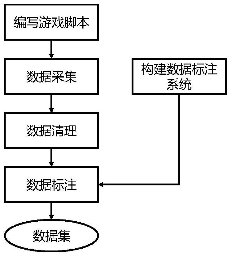 Data set construction method and device based on 3D game, equipment and storage medium