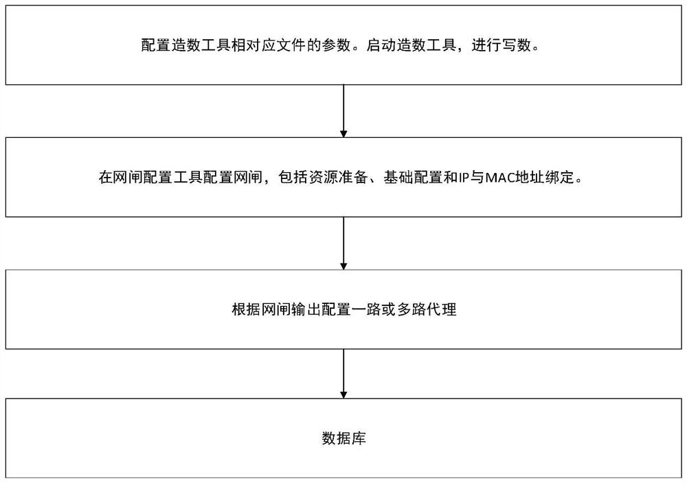 Test method and system for reverse gatekeeper penetration