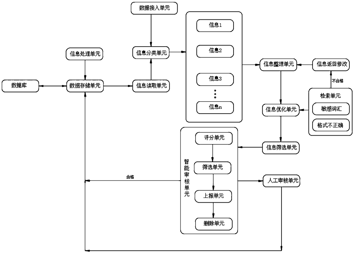 Machine learning and big data processing system