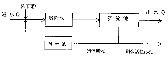 Zeolite-bio combined adsorption regenerative sewage treating process