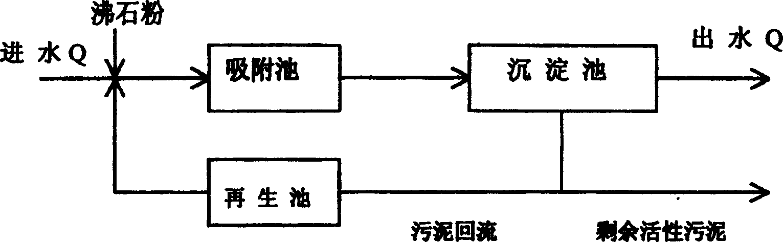 Zeolite-bio combined adsorption regenerative sewage treating process