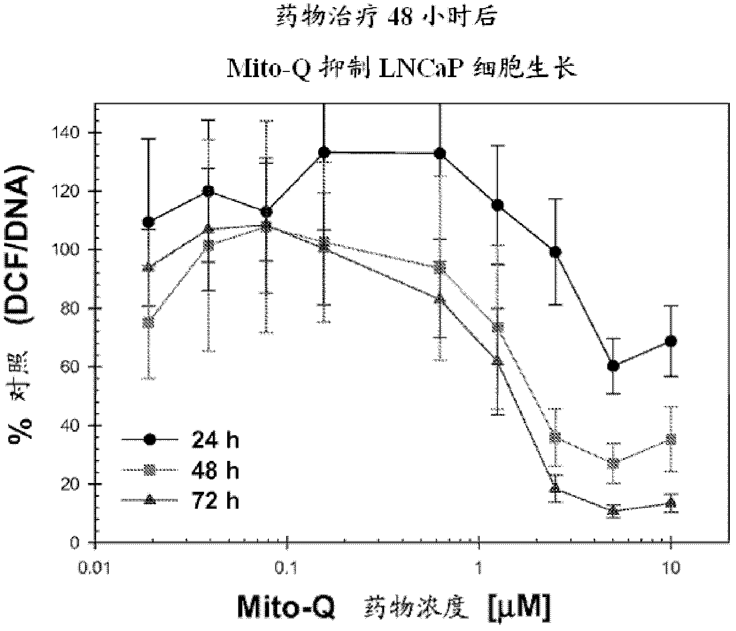 Pharmaceutically active compositions comprising oxidative stress modulators (osm), new chemical entities, compositions and uses