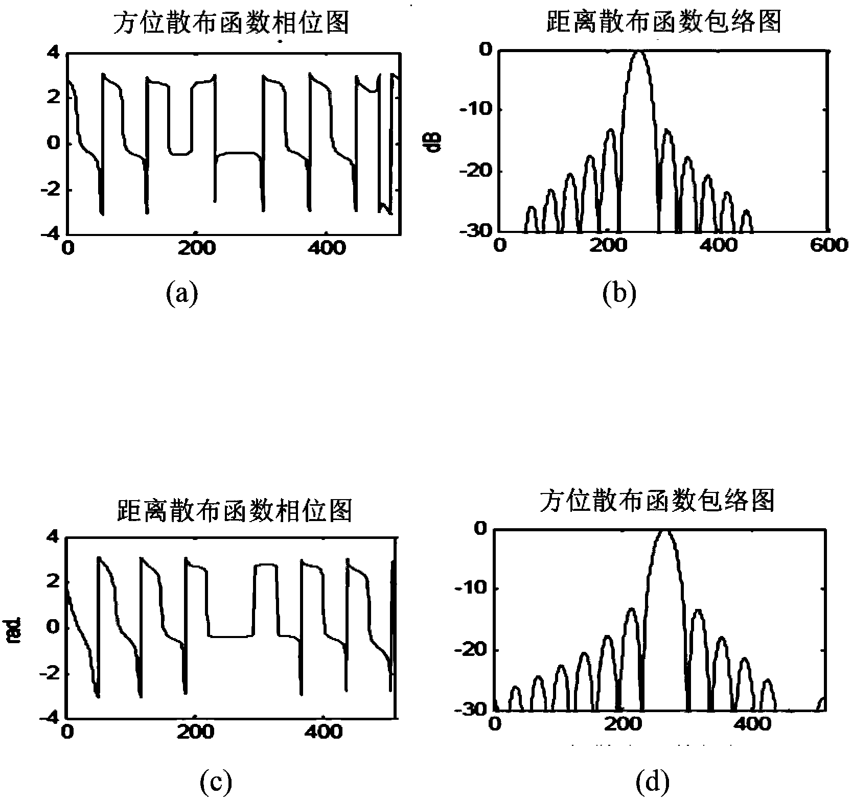 Unified imaging method for synthetic aperture radar (SAR) in four modes