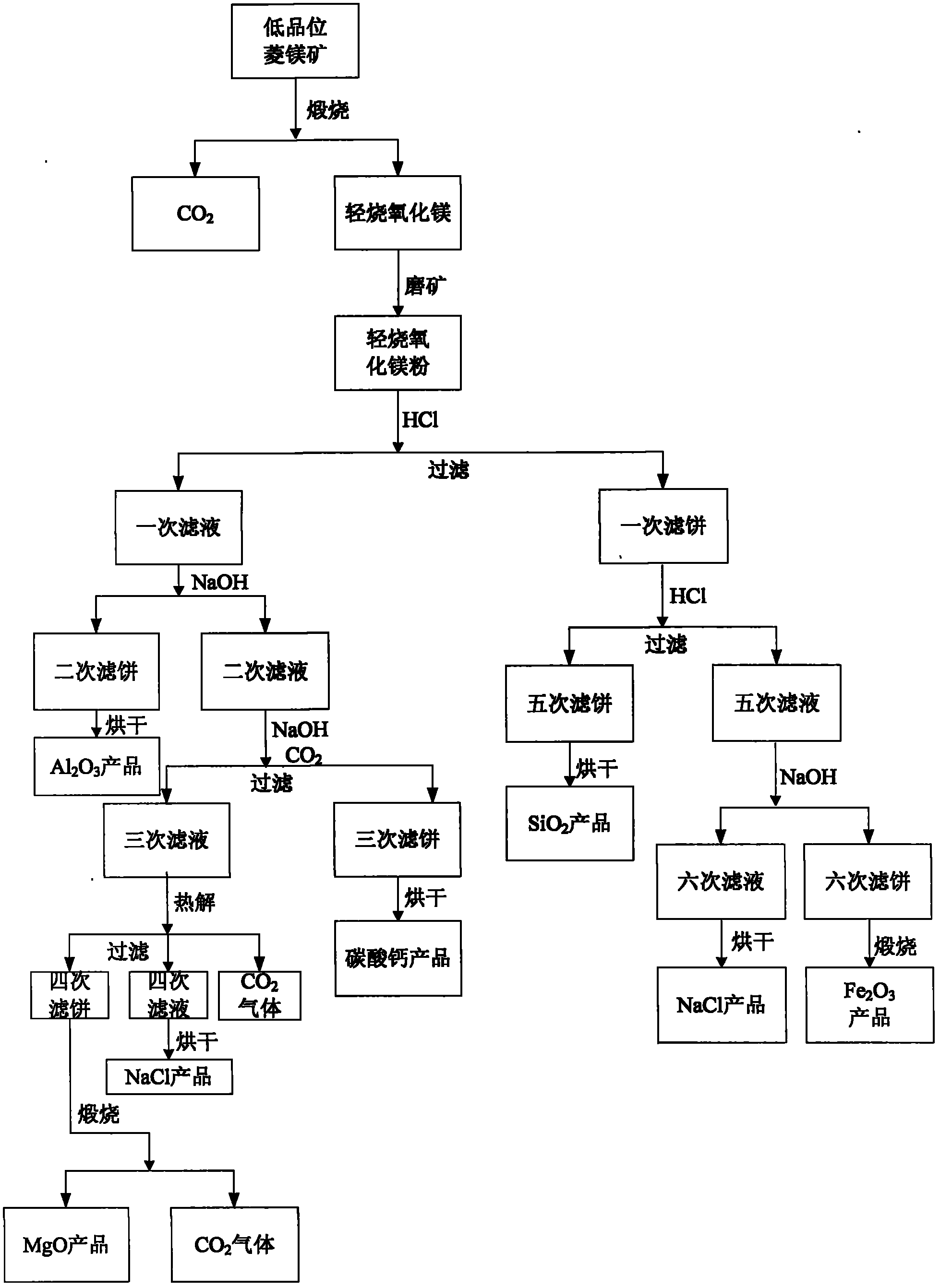 Comprehensive utilization method for low-grade magnesite