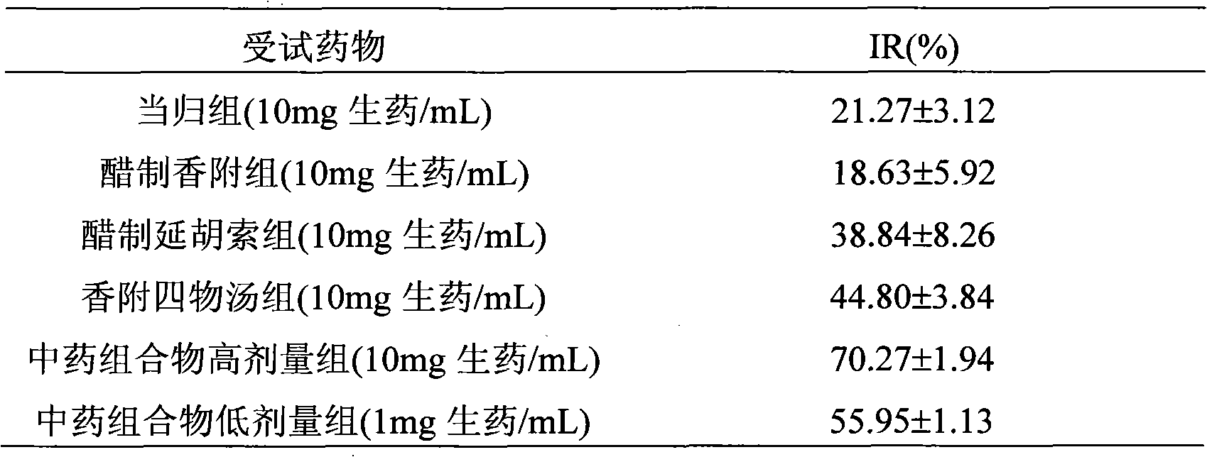 Chinese medicinal composition with effects of promoting blood circulation, regulating menstruation and relieving pain, and preparation method thereof