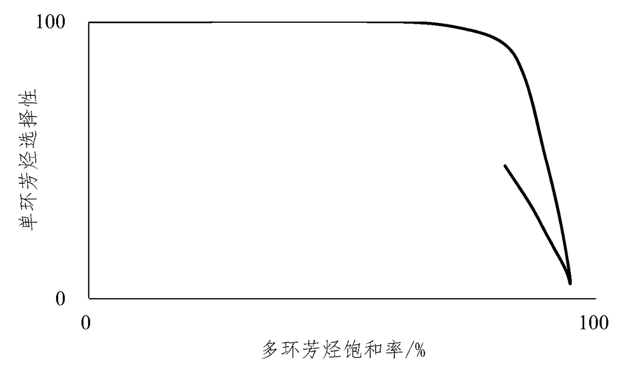 Method for selective hydrogenation of diesel oil