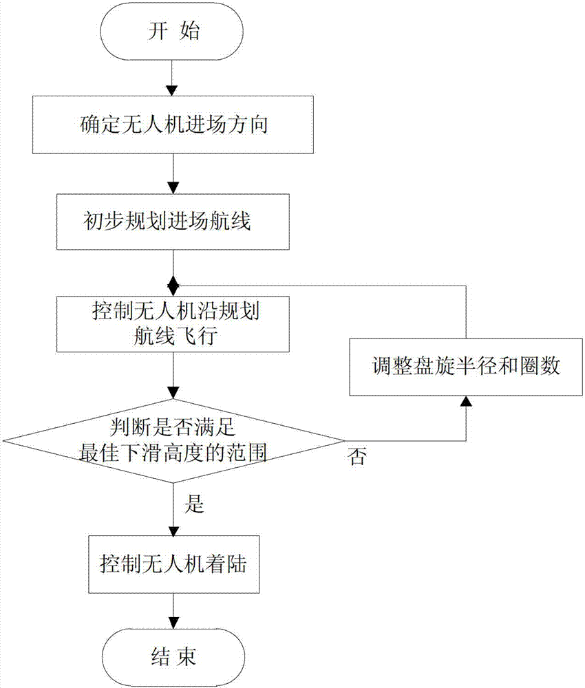 Autonomous approach route planning method for gliding unmanned aerial vehicles