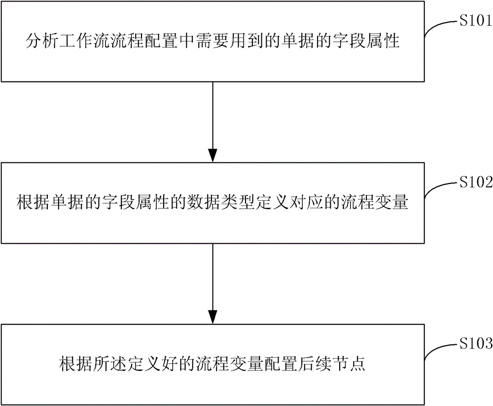 Method and device for workflow process configuration