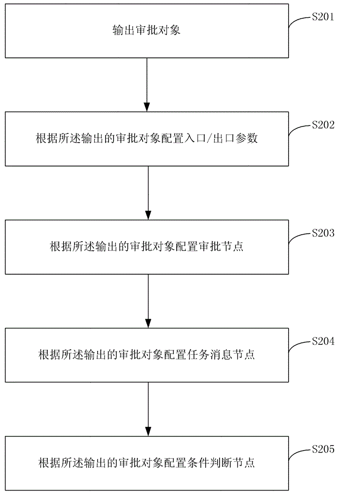 Method and device for workflow process configuration