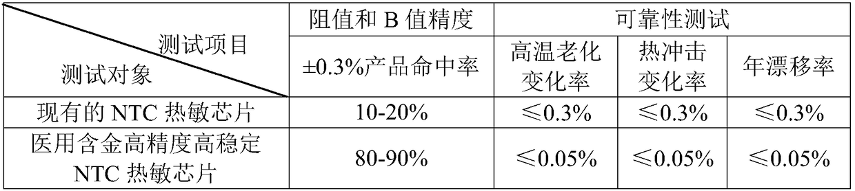 Medical gold-containing NTC (Negative Temperature Coefficient) thermosensitive chip with high accuracy and high stability, and manufacture method thereof