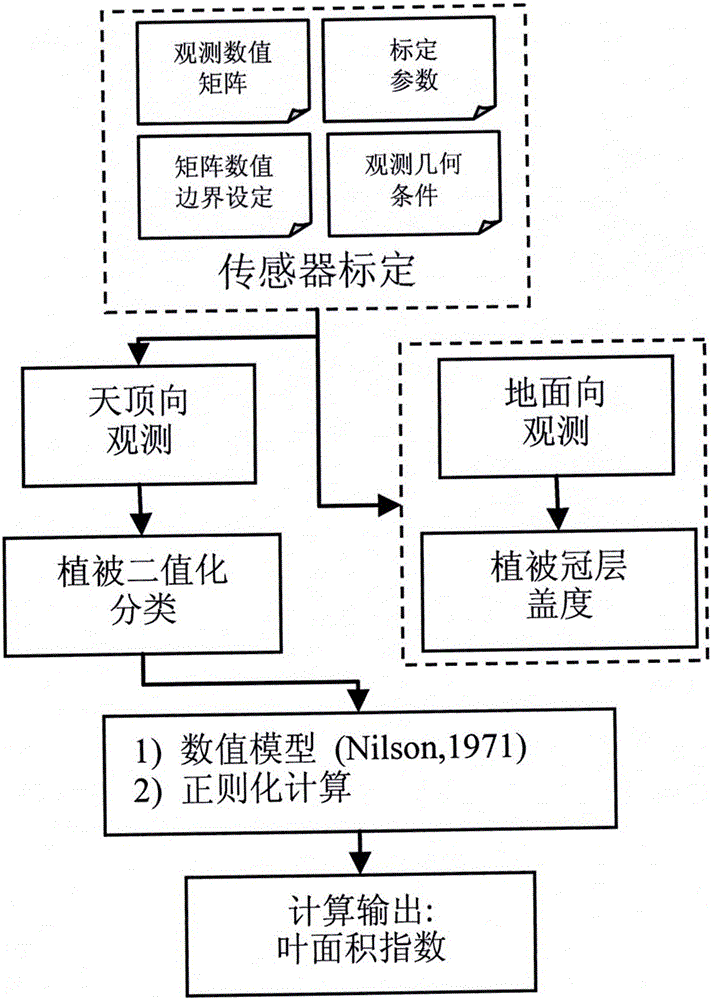 Multi-angle grassland vegetation leaf area index observation method and instrument