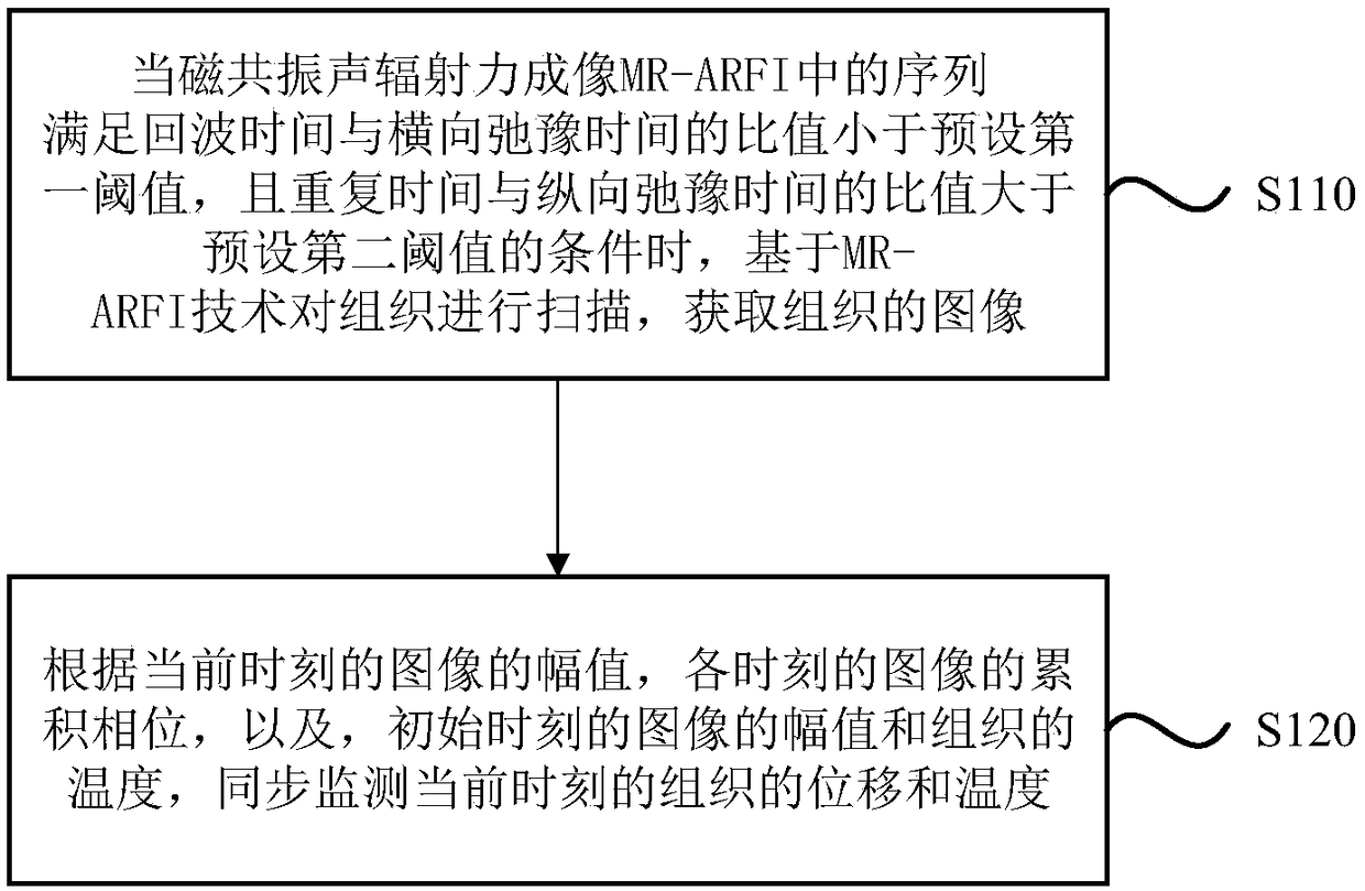 Synchronous monitoring method, apparatus and device for tissue displacement and temperature and storage medium