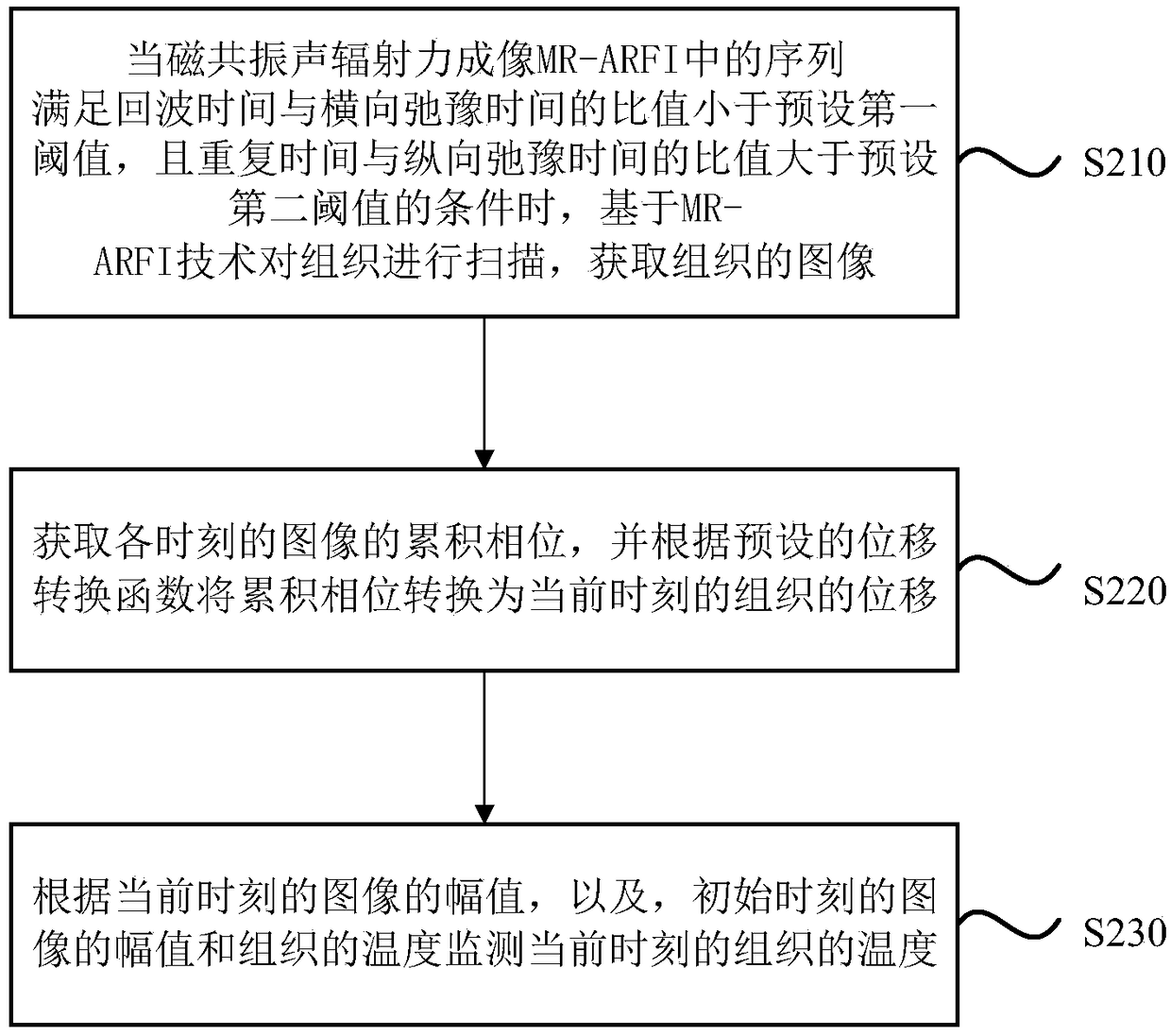 Synchronous monitoring method, apparatus and device for tissue displacement and temperature and storage medium