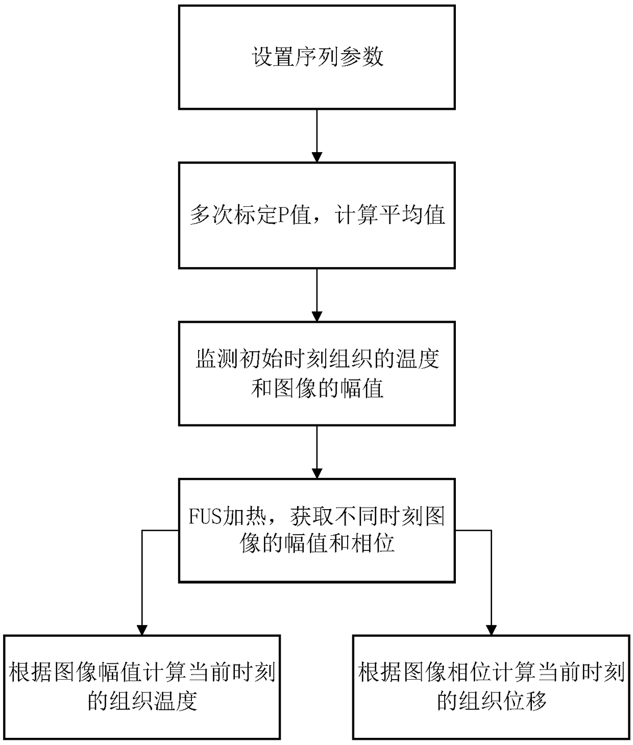 Synchronous monitoring method, apparatus and device for tissue displacement and temperature and storage medium