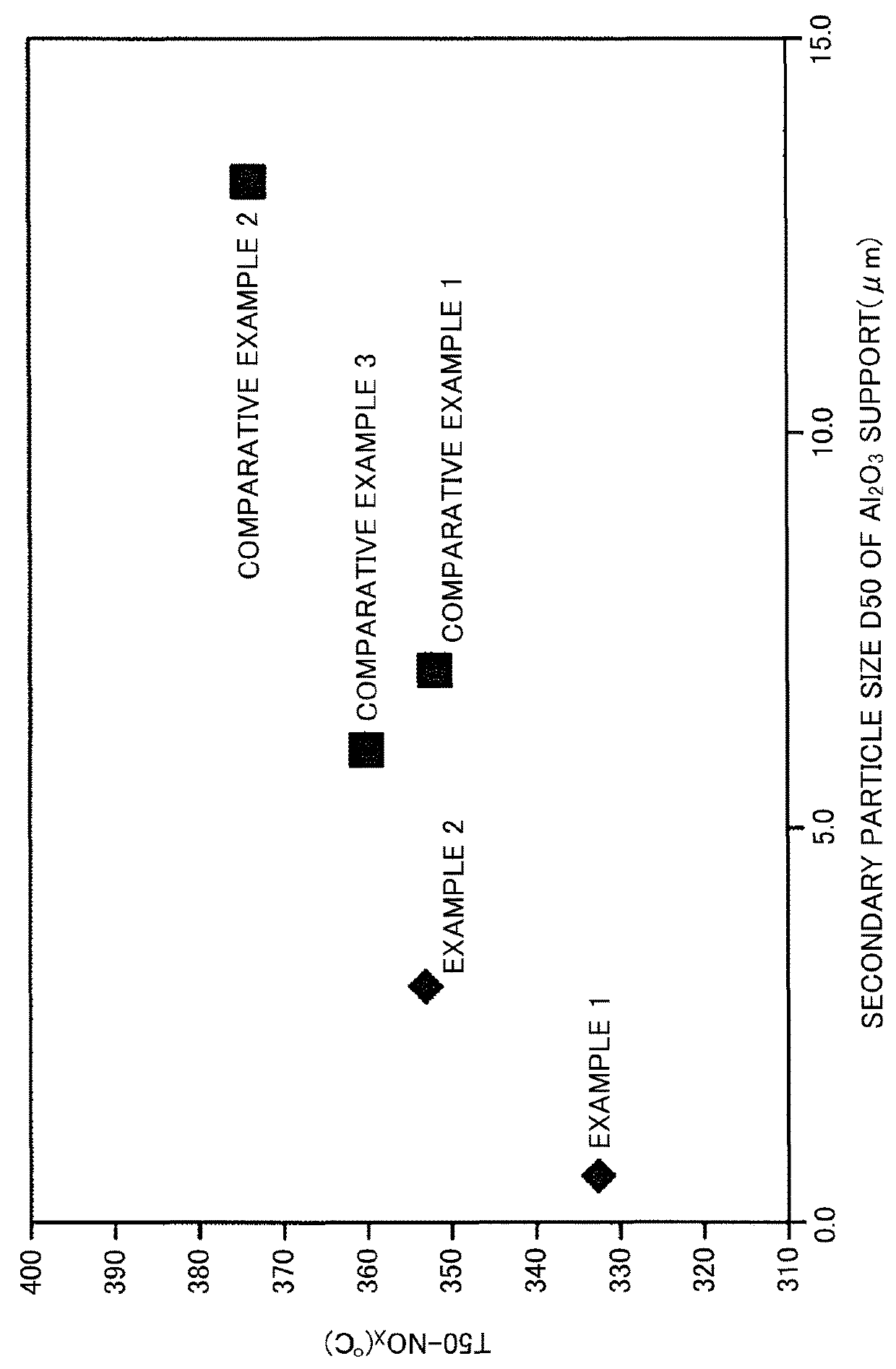 Catalyst for exhaust gas purification