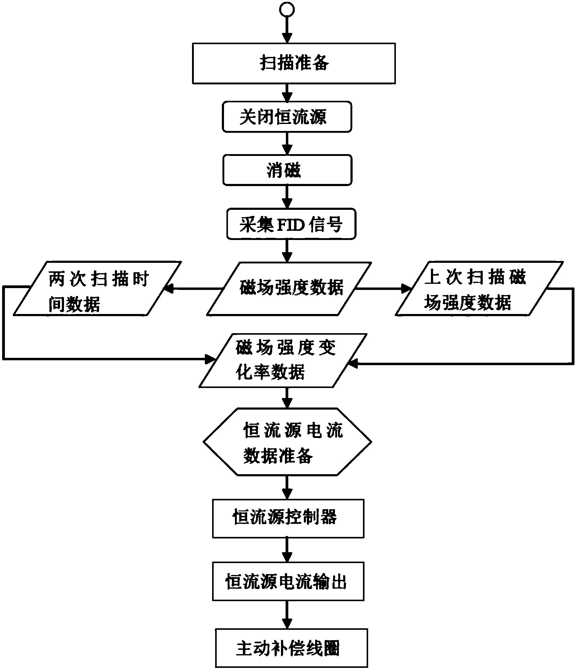 Magnetic field stabilizing method and device for magnetic resonance imaging system