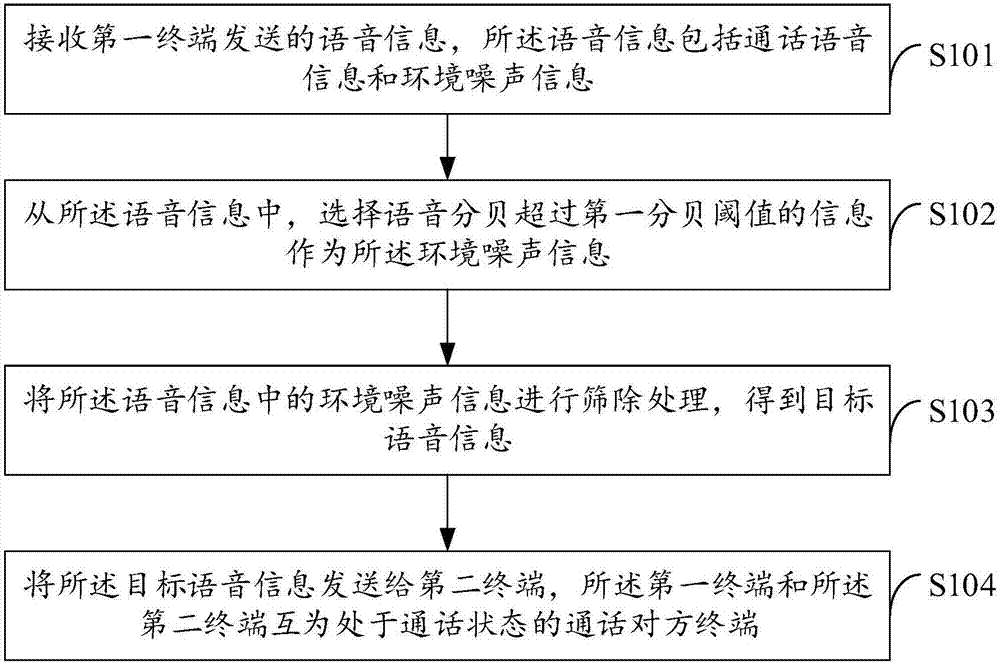 Voice information processing method and server